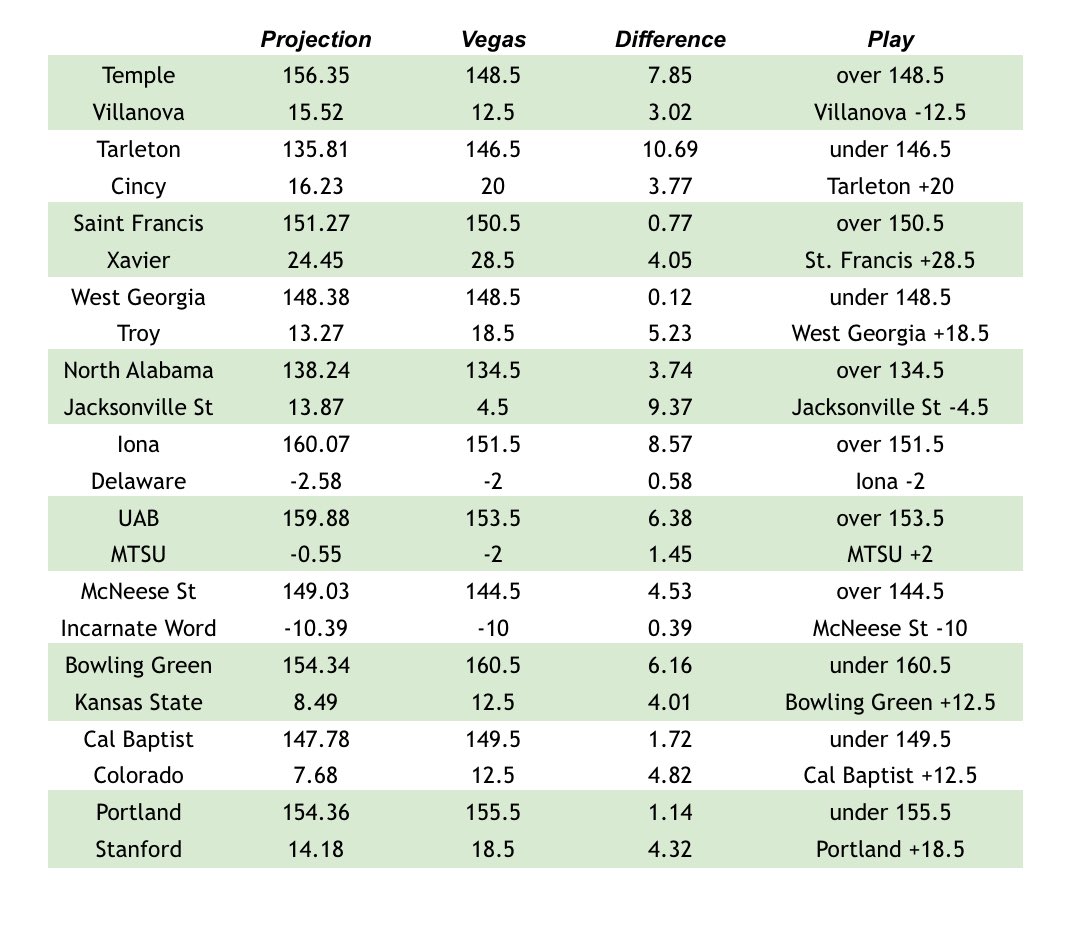 maxnewbury's tweet image. #NCAAB Projections - 12/1

College hoops projections for tonight ⬇️ 

Official play for me is Tarleton/Cincy u146.5