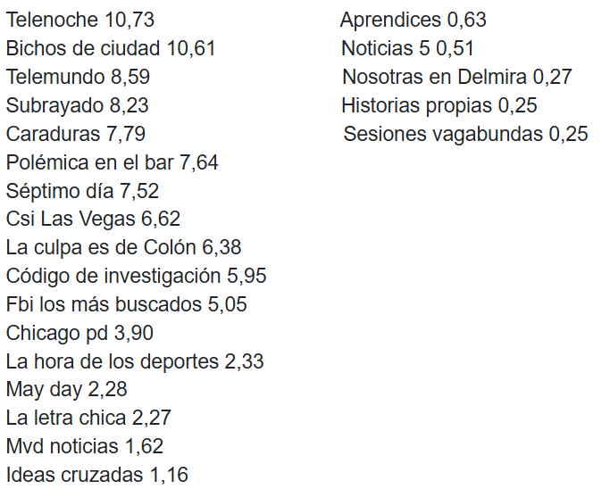 HLQP_'s tweet photo. 📺 Rating de domingo 30/11 según @K_IBOPEMediaAL
🔴Se destaca que @Polideportivouy superó a @Punto_Penal pero en la previa de la Final Clásica ninguno pudo superar a @VAQueEsDomingo ni #teledia
🖥 @Undertake_Media
➡️ Detalles👇 https://t.co/84gr40MRVr