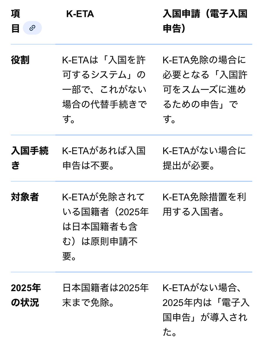 ANA2025DIA's tweet image. 2026年からの韓国入国の注意点
電子入国申請/e-Arrival cardが必須

📅2025年12月まで
 →紙or電子入国申請

📅2026年1月から
 →電子入国申請

⚠️日本人はK-ETAが免除なので韓国への入国は電子申請のみで🆗
⚠️K-ETA免除は2026年末まで延長決定