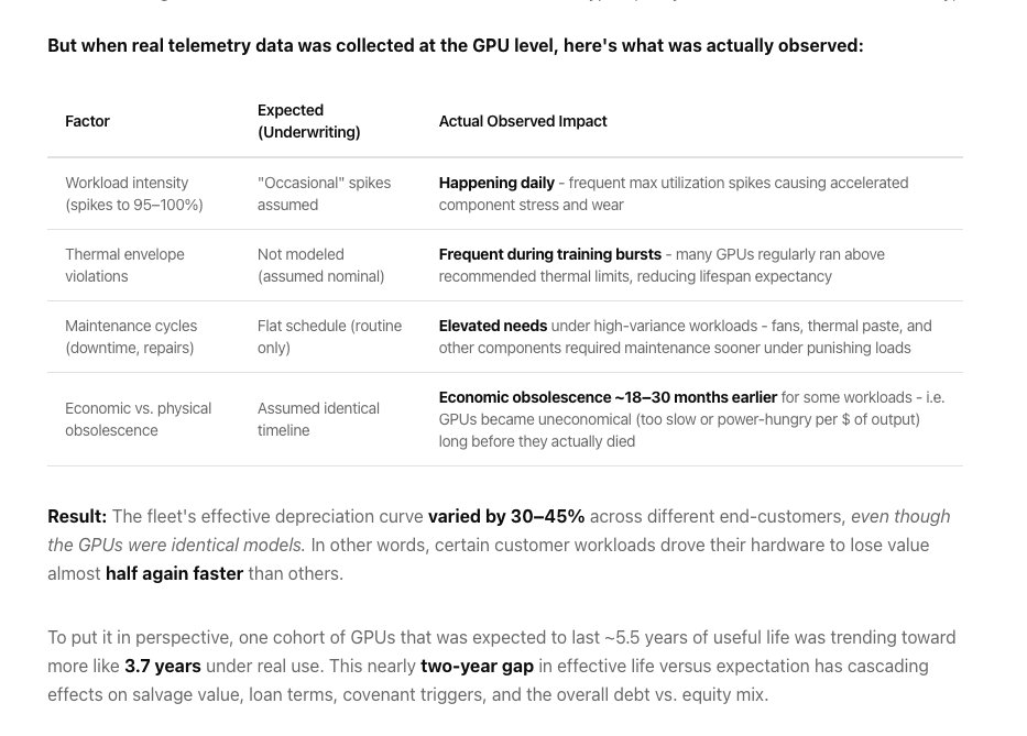 작업 강도와 열 규격 위반을 포함한 예상 대 실제 GPU 감가상각 요인 비교 표