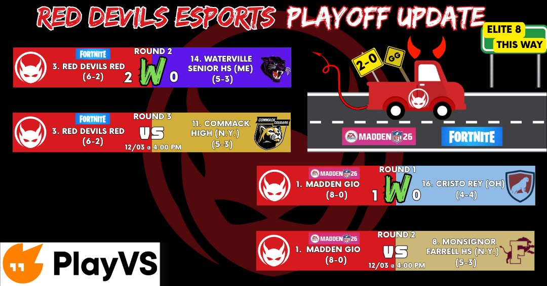 🚨RED DEVILS TAKE OVER ELITE 8🚨

Congratulations to Red Devils Fortnite and Madden for cleaning up in the round of 16 to make it to top 8!

Both teams will play in the top 8 matchup on Wednesday at 4:00!

<a href="/BHSRedDevils/">Shaun Hart</a> <a href="/playvs/">PlayVS</a> <a href="/bcattv/">BCAT</a>