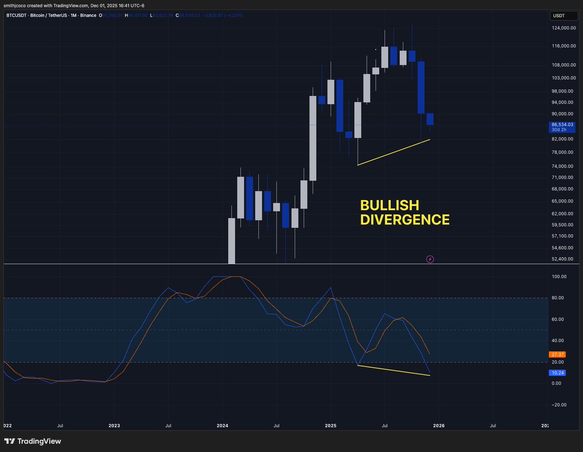 cryptosmithcoco's tweet image. Bullish divergences printing on the weekly &amp;amp; on the monthly. 

But this one on the monthly is VERY significant, VERY bullish.... huge 🤫🤫