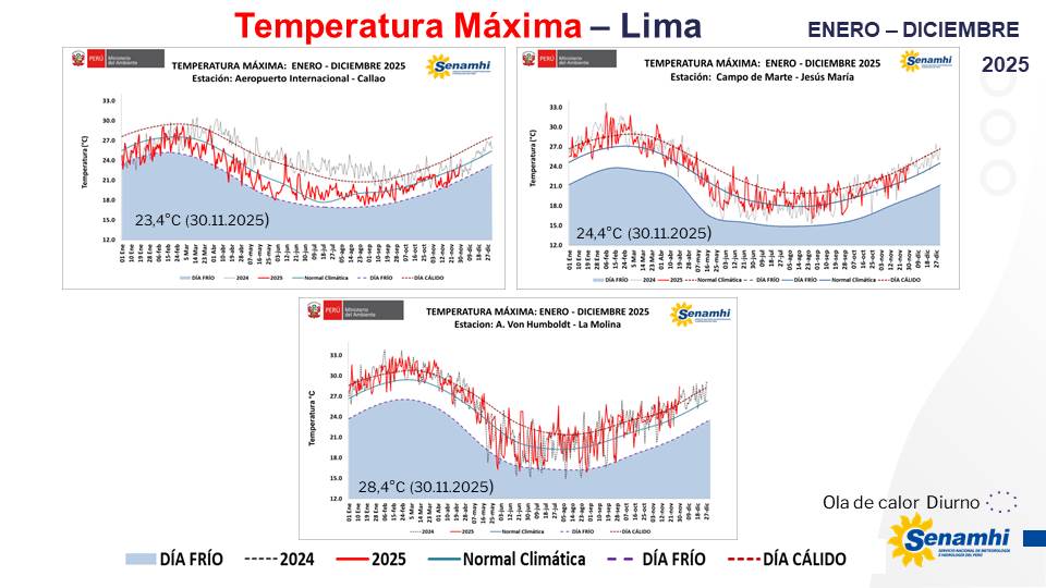 climatologa's tweet image. #Temperaturas #diurnas se incrementaron en #Lima. Ayer, #LaMolina reportó 28,4°C #día #extremadamente #cálido, siendo su 3er dia cálido consecutivo 🥵🥵🥵y Jesús María reportó 24,4°C #díacálido🥵.
👇
senamhi.gob.pe/load/file/0227…