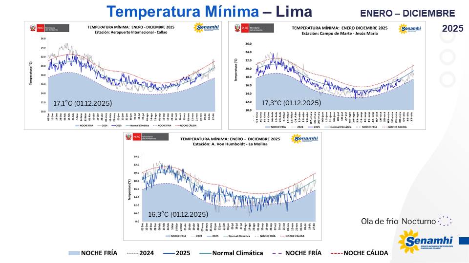 climatologa's tweet image. #Temperaturas #diurnas se incrementaron en #Lima. Ayer, #LaMolina reportó 28,4°C #día #extremadamente #cálido, siendo su 3er dia cálido consecutivo 🥵🥵🥵y Jesús María reportó 24,4°C #díacálido🥵.
👇
senamhi.gob.pe/load/file/0227…