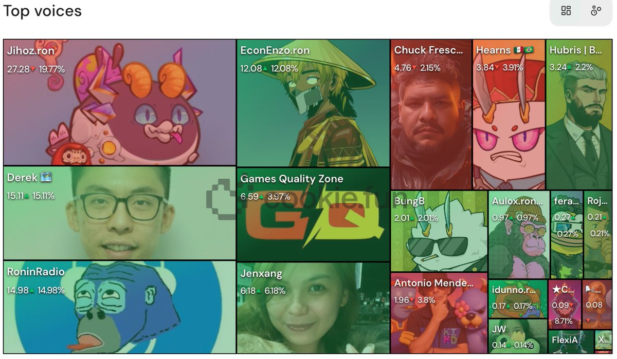 GQ_Zone's tweet image. 🍪 Top 5 &amp;amp; The Reset! NEW WEEK, NEW CHANCE! 🚀
Thrilled to announce I locked in a Top 5 finish (5th place!) in the last Cookie.fun Creator Sprint! But now, everyone starts from zero again. The leaderboard is wiped! 🔥

This is your chance to climb the ranks!

No…