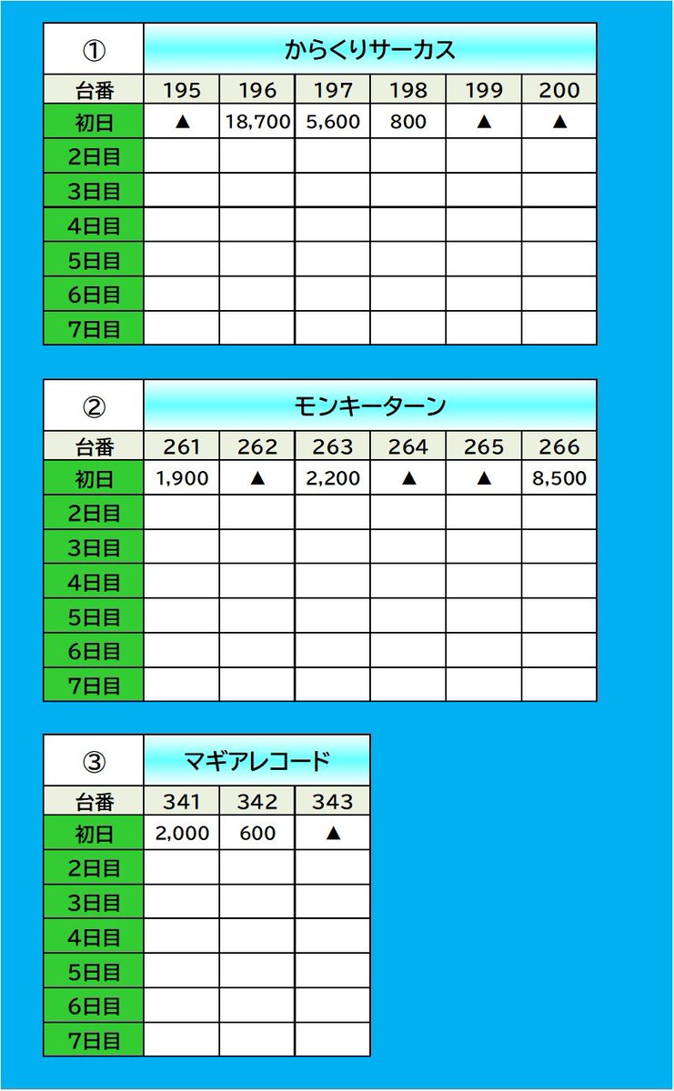 12/1 マルハン裾野北 📷画像参照 □注目機種 からくり/モンキー
