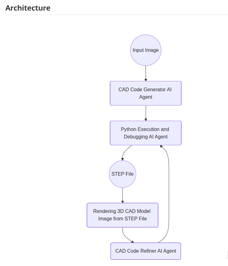 rsasaki0109's tweet image. cad3dify
2D to 3D CAD Conversion Using VLM
github.com/neka-nat/cad3d…