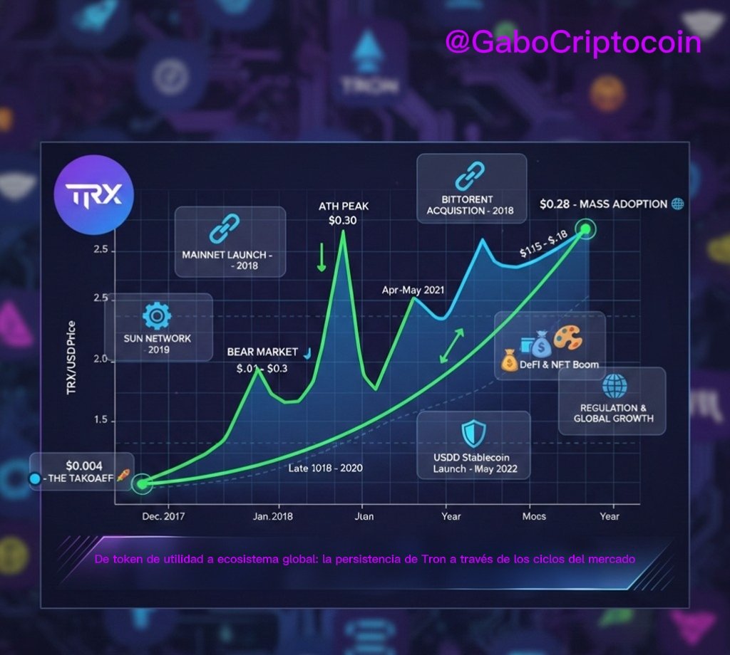 #TRX Bullish

Rendimientos históricos de #TRX en Diciembre 

Año ----- precio de apertura (1Dic)

2017----- 0.0022

2018-----0.01570

2019-----0.01584

2020-----0.03278

2021------0.09721

2022-----0.06380

2023-----0.07753

2024-----0.15296

2025-----0.27703

#TRONGlobalFriends
