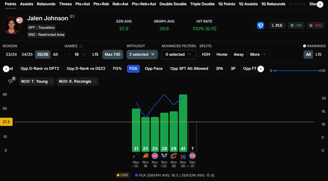 The_Prop_Prof's tweet photo. **Jalen Johnson o28.5 P+A (-120 on Caesars)**

- In 6 games w/o Trae and Kristaps this season, Johnson has gone over his points line, his assists line, and his P+A line in all 6 games.

- FGA go from 15.4 to 18.5, potential assists go from 14.3 to 18.5

Data from @propsmadness https://t.co/klxsQY8x9C