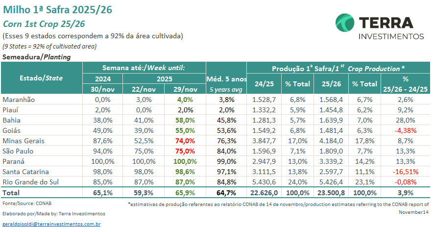 KingKornBR's tweet image. #Milho #CONAB #CropProgress #Corn #Agro #Agriculture #Agricultura