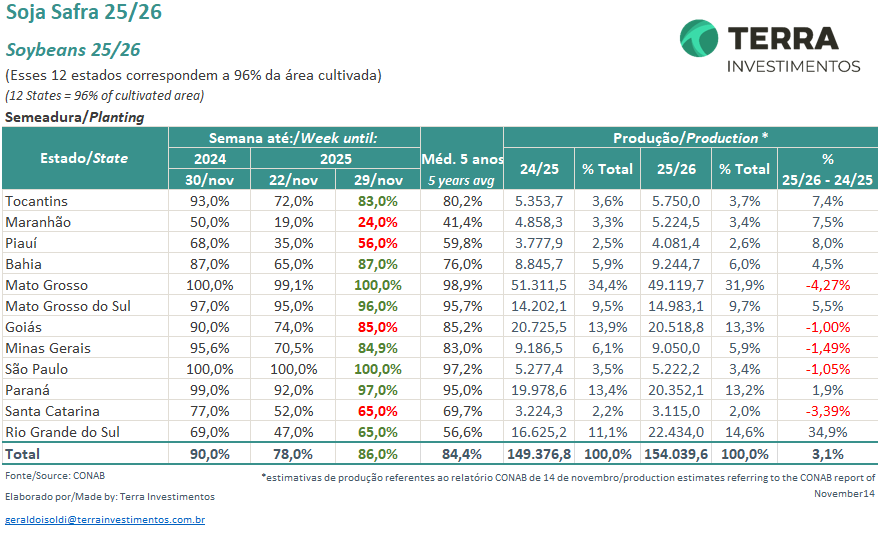 KingKornBR's tweet image. #Soja #CONAB #CropProgress #Soybeans #Agro #Agriculture #Agricultura