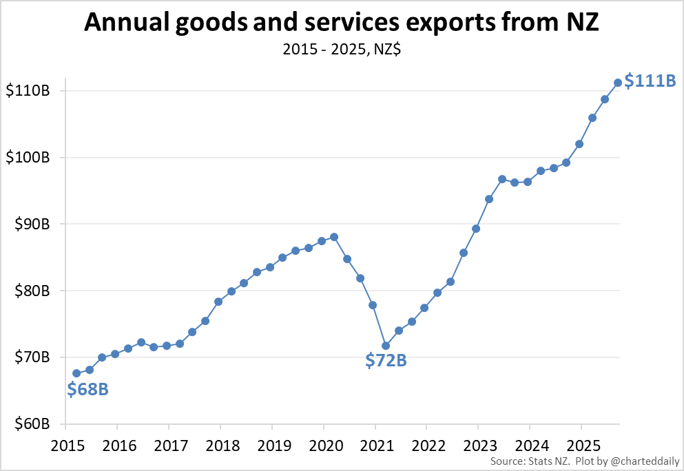 Charteddaily's tweet image. New Zealand exported $111B of goods and services in the year to September, up $12B (12%) on last year.