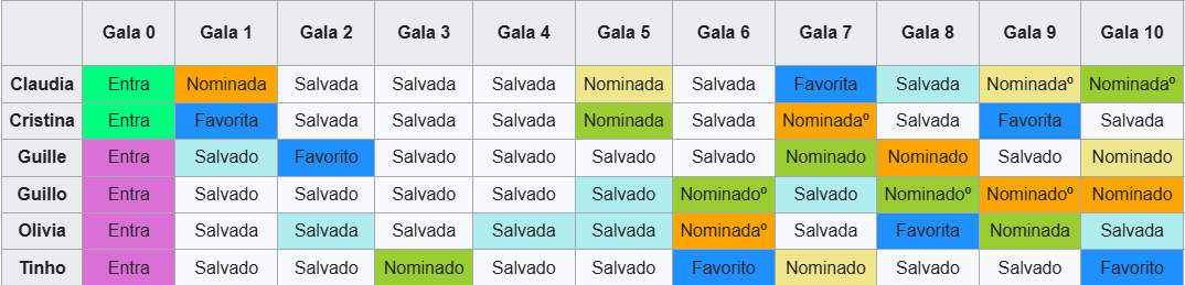 duda MUY seria, si el jurado sigue una valoración de TODO el concurso como es posible que el concursante MENOS NOMINADO sea el que MENOS NOTA tiene (empatado con Cristina), nos habéis vacilado durante 3 meses o que???????????
#OTGala11