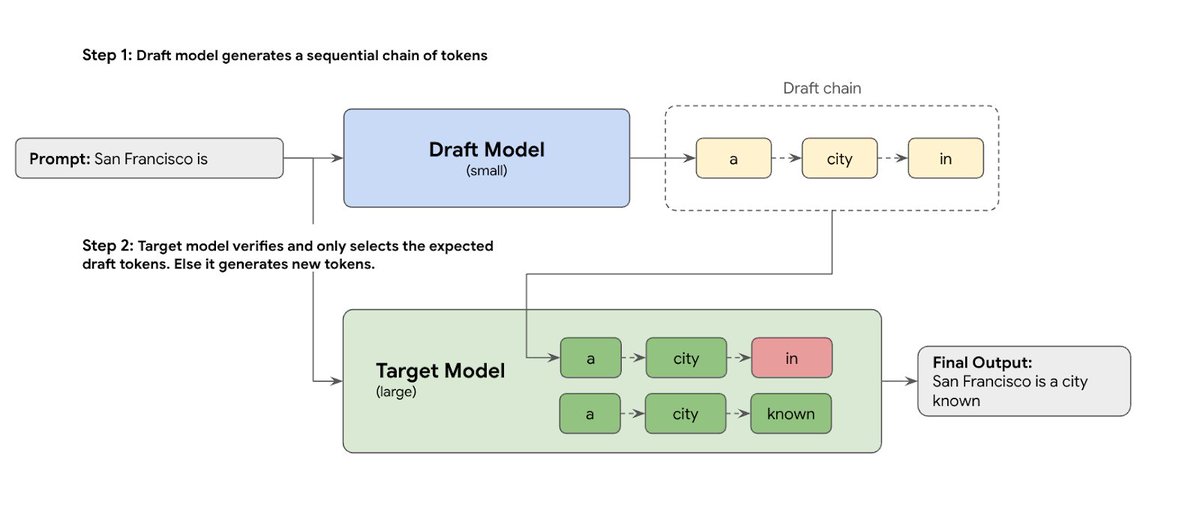 🔥 New blog on Monday: From research to production accelerating OSS LLMs ...