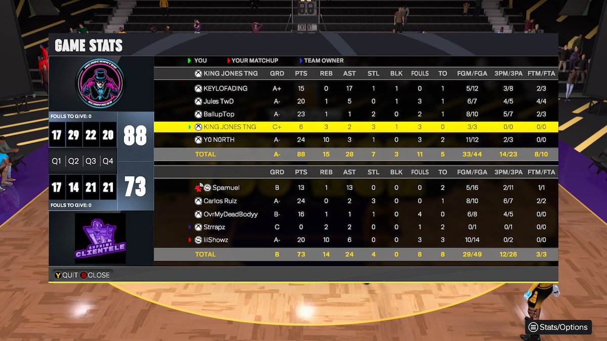 I had to hop on Backend and win cages so I can be sharp for siba GG to all teams 15x champ 

1. <a href="/keylofading/">KEYLOFADING</a> 
2. <a href="/NlmbJules/">Jules TwD</a> 
3. <a href="/RIPKlutch/">‏ً</a> 
4. ME
5 <a href="/whimbanyama/">👽</a> 

<a href="/cchoops246/">Manny Martin</a> <a href="/StatenIsland2K/">Staten Island Basketball Association (SIBA)</a> <a href="/MeterDunkk/">‏ٍ</a> <a href="/xoPest_/">xoPest</a> <a href="/iNetworkSports/">iNetwork</a> <a href="/LiquidProAm/">Liquid Pro Am</a>