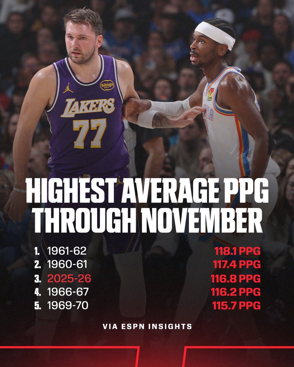 ESPNInsights's tweet image. Scoring in the NBA is at a historic pace this season, hitting the third-highest average since the early 1960s 😳