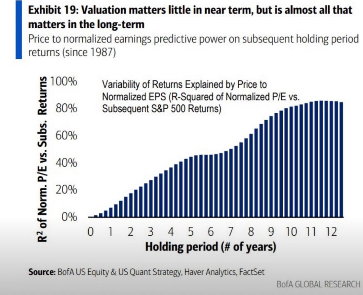 CheddarFlow's tweet photo. Valuation matters little in the near-term but is almost all that matters in the long-term, according to BofA https://t.co/AdOsRtoWsz