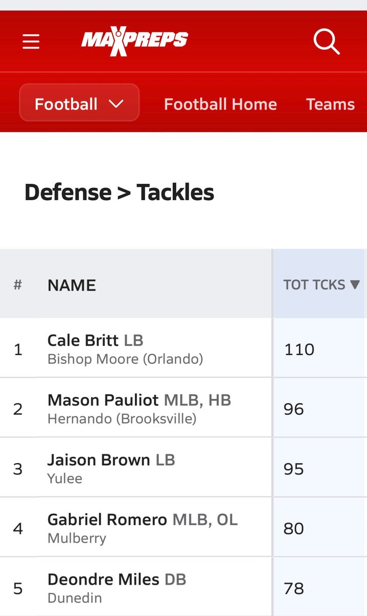 After 15 tackles on Friday against Eau Gallie 7 solo and 4 TFL we are moving onto the state semis against Northwestern 
Blessed to lead the state of Florida for Sophomore’s in tackles in 3A,5A,6A,7A
<a href="/OS_ChrisHays/">Chris Hays</a> <a href="/keikiokalani/">Coach Keiki</a> <a href="/TomLoy247/">Tom Loy</a> <a href="/TheCribSouthFLA/">Frank Tucker</a> <a href="/PatB5153/">Patrick Burnham</a> <a href="/JonSantucci/">Jon Santucci</a>