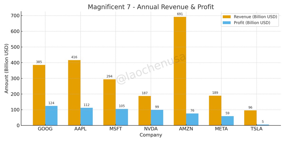 laochenusa's tweet image. Mag 7 年度营收、利润对比

1｜营收对比
•  $AMZN 、 $AAPL 、 $GOOG 、 $MSFT 四家的年度营收均在 3,000–7,000 亿美元区间。
• $TSLA 全年营收约 956 亿美元 —— 低于苹果、谷歌、微软、英伟达这四家“年度利润”本身。

换句话说：…