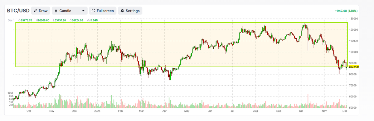 jarzt's tweet image. $bitcoin in world of trouble.. lots of overhead supply. too many now underwater creates selling pressure.