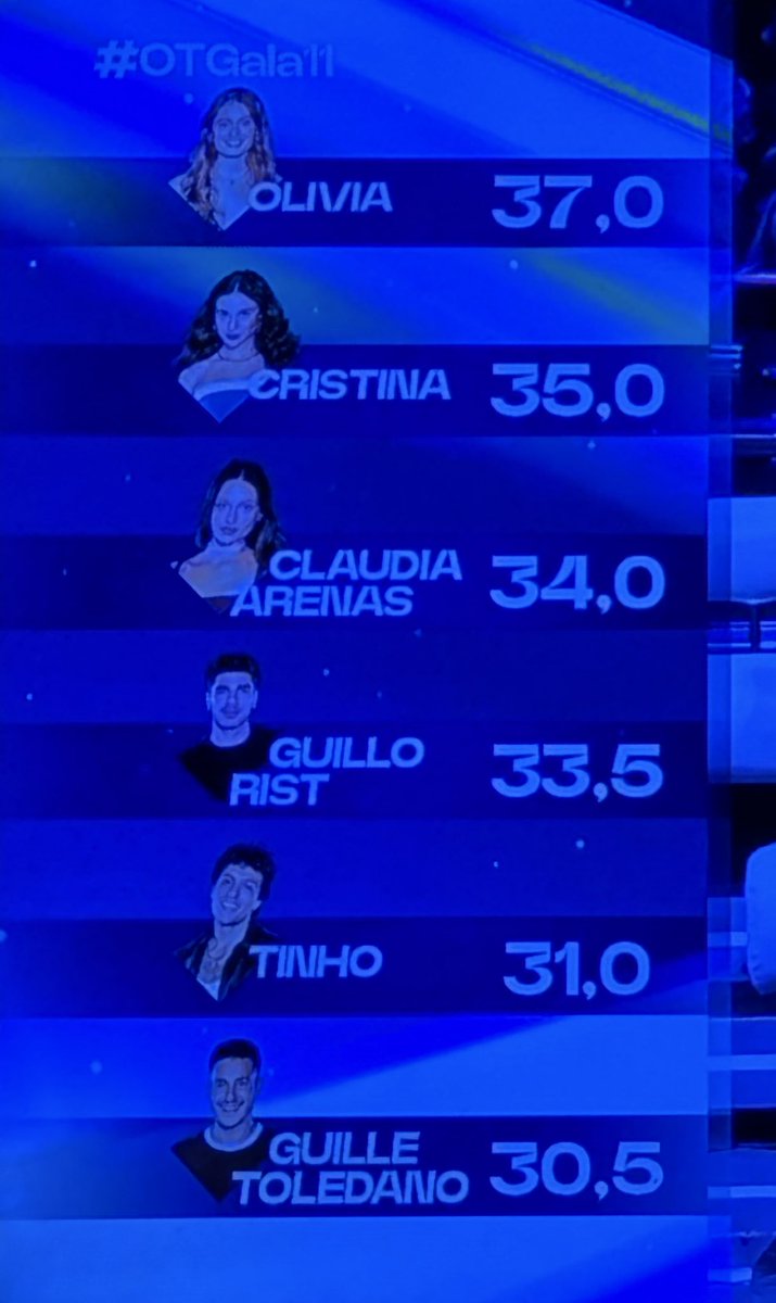 que coño estoy viendo
- en qué momento el concurso de claudia es mejor que el de guillo o tinho 
- en qué momento la olivia recibe 37 pts de 40 que es lo máximo 
- en qué momento olivia tiene mejor concurso que cristina

#OTGala11 #OTDirecto1D