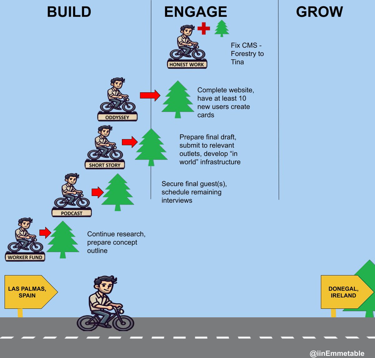 Cycling from Las Palmas, Canary Islands, back to my native Ireland. I've got a few projects I'm trying to get over the line at the same time, so put together a little Christmas-themed workchart to keep me motivated #buildinpublic #SustainableLiving