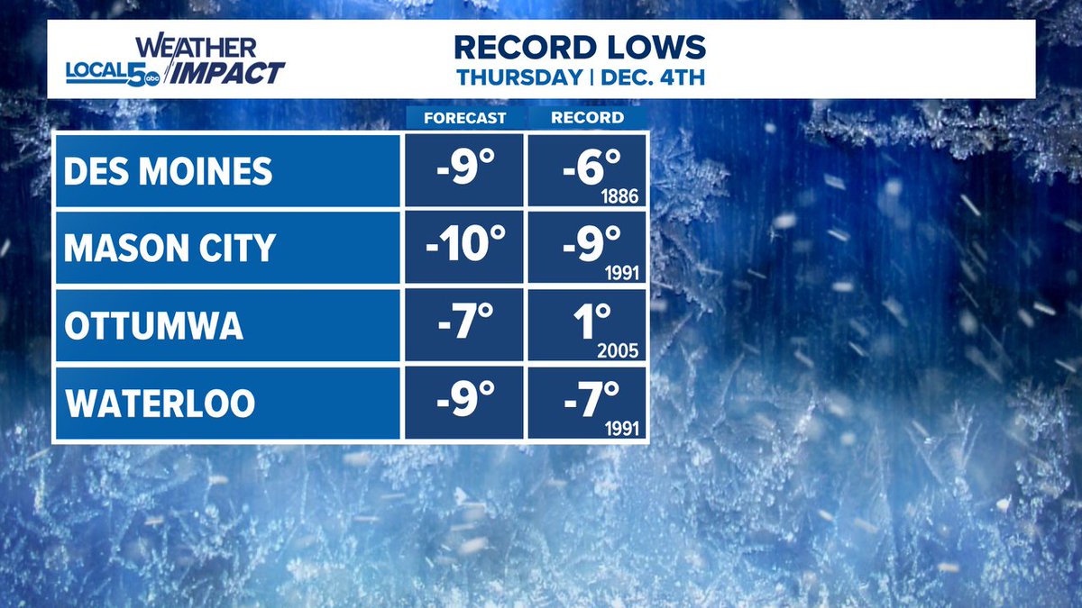 ChrisKuball's tweet image. We&apos;re on Record Low watch for Thursday morning.  Temps drop below zero for the first time this year and much of Iowa is looking at setting some new records. #IAWX #DSM #DesMoines