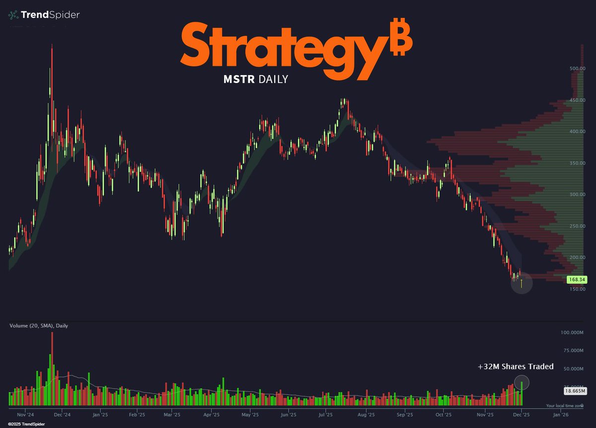 What if $MSTR wasn’t just buying spot BTC? What if they have a huge position and 10/10 was massive liquidated and they need to sell their stocks to cover margin calls? Some monster whale want to push out Saylor to Bitcoin ecosystem… maybe <a href="/cz_binance/">CZ 🔶 BNB</a> ??