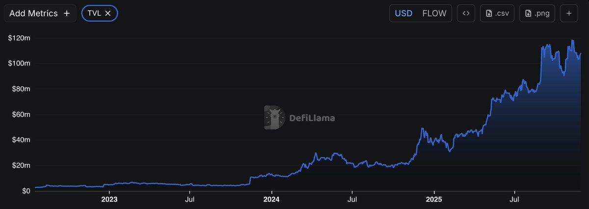Libruary's tweet image. I have been building on Flow for a little over a year and to see this kind of growth on the network is so exciting! 

500% TVL growth in 1 year!