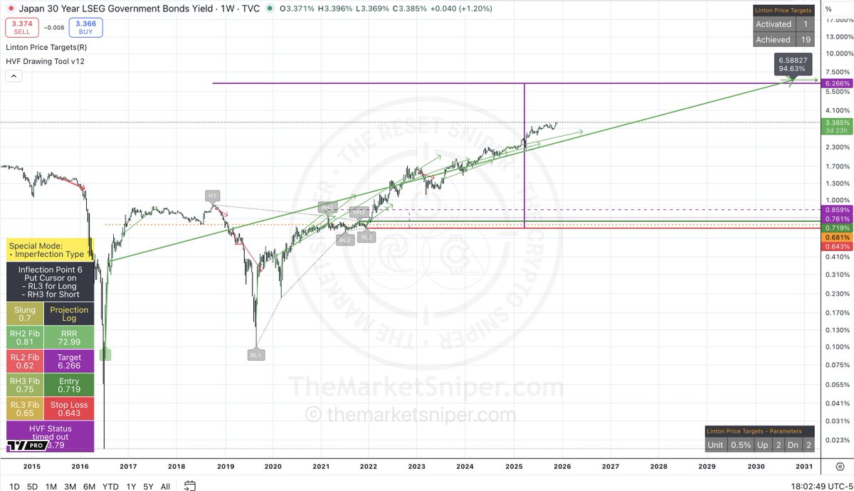 themarketsniper's tweet photo. Throughout 2021/2 When warning that the JP30Y could reach 6.20 - 6.66% [it was 0.79% at the time]  
[Chart Incl's HVFmethod confluence with P&F projection 6.5% the green arrow]
We gained no traction for our views. 
Now at 3,4% more can see it happening. 
Que: What happens to the Yen Carry Trade when Long end Japanese debt is through 6's and yielding the same or more than US debt of similar duration? @maneco64
