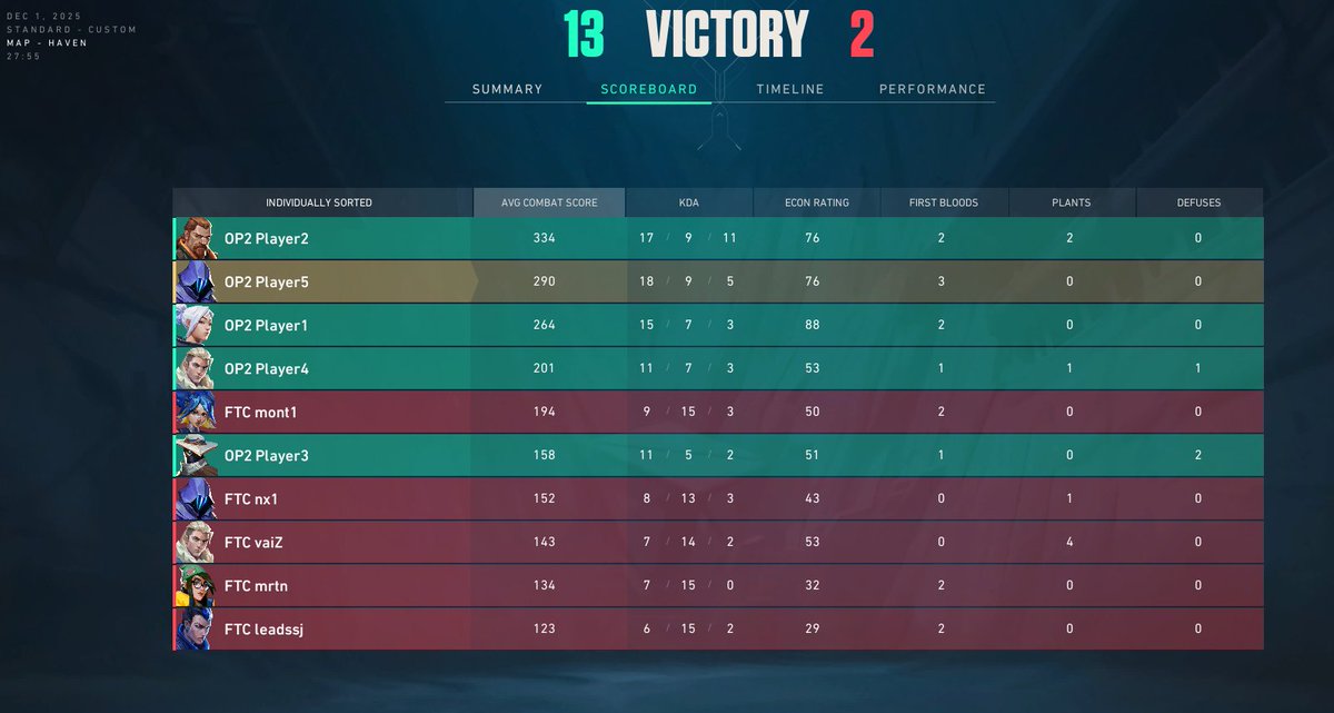 Zebeej1's tweet image. 1x0 vs #mix9 1x0 vs @FlowTimCheese y pasamos a los playoffs de la @ElOlimpoCl los quiero caleta cabros qliao @reijifps @ego1stFPS @zeravlarko_ @Fithozin @goodlikeVAL