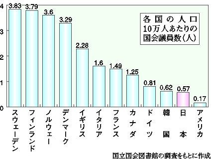 なので、維新なんか連立に入れたらあかんかったんよ？

日本の国民あたり議員定数は、OECD諸国比で最悪レベル。
むしろ増やすべきなのに、ここから1割減とか狂気の沙汰。
これは「政治家の身を切る改革」などではなく、切られてるのは「国民の参政権」です