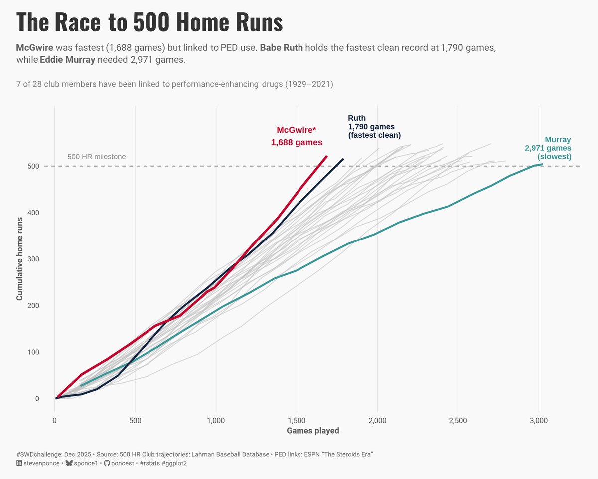 sponce1's tweet image. 📊 #SWDchallenge Dec 2025 | when less is better
.
The race to 500 home runs: McGwire fastest at 1,688 games (PED-linked), Ruth holds the clean record at 1,790.
.
🔗 stevenponce.netlify.app/data_visualiza…
.
#SWDchallenge | #dataviz | #rstats | #ggplot2 | #DataStorytelling