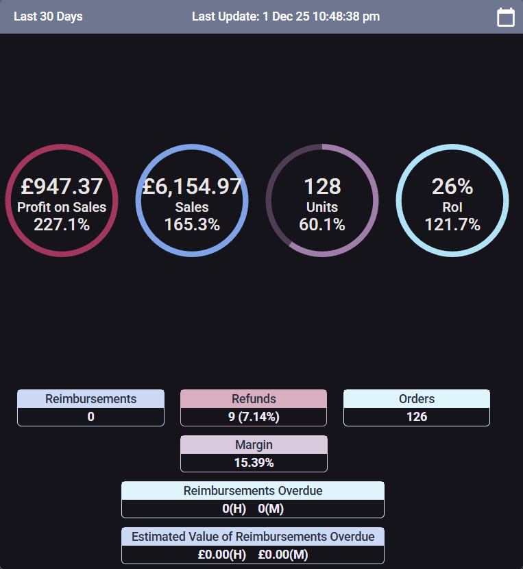 Fin_FBA's tweet image. Wrapped up my first month on A2A and fifth month overall with my best results yet. Dialled in with the sourcing and carrying the momentum straight into December 🚀