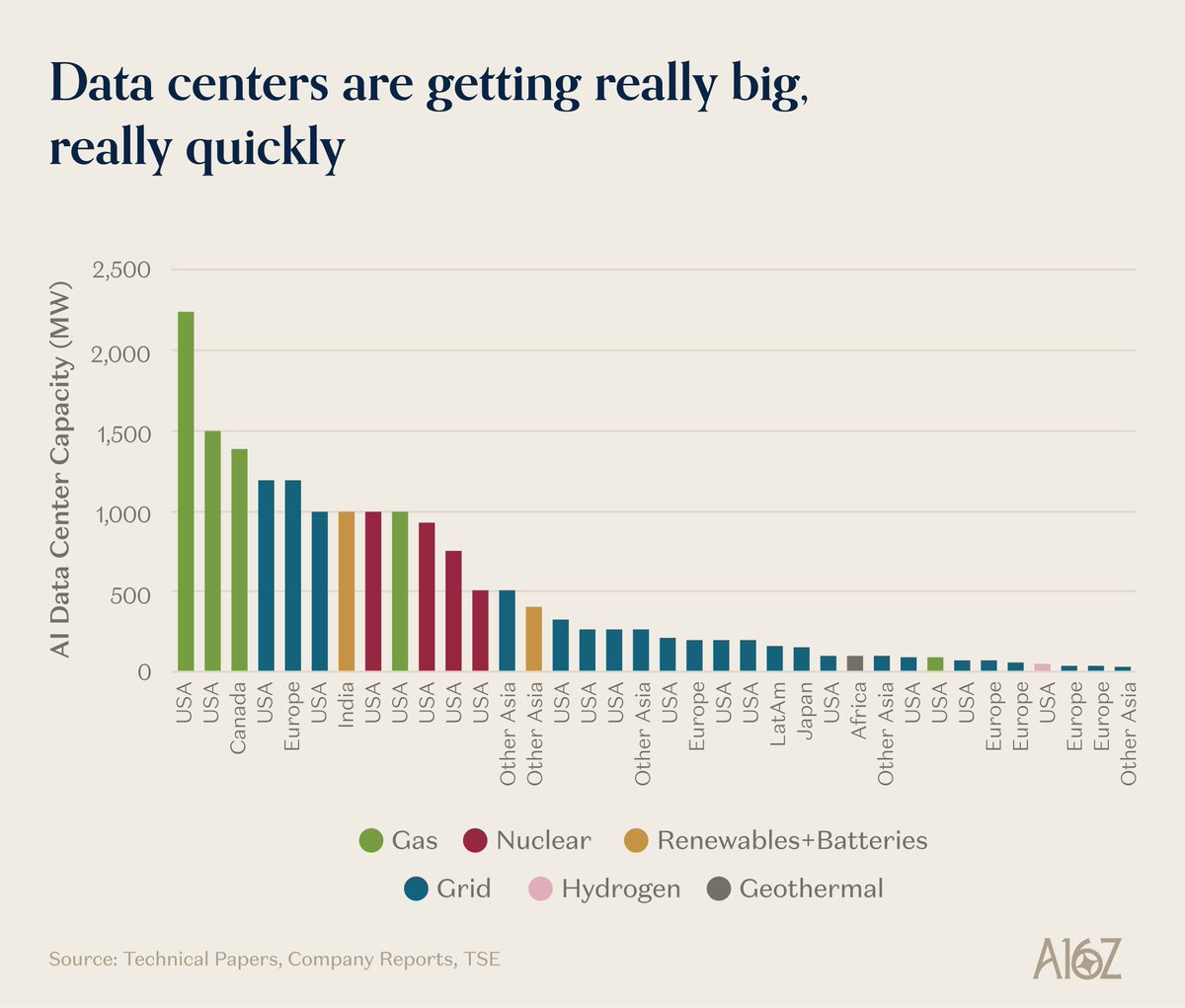 megadc capacity chart
