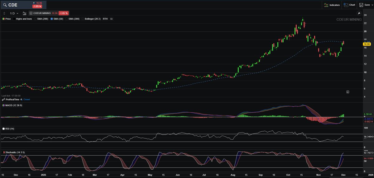 RadarFinanzas's tweet photo. 🚦🟢 $CDE Muy linda setup veo en Coeur Mining, minera  de oro y plata que cuenta con #cedear. 
MACD:  histograma positivo ⬆️
RSI: En 56, lejos de sobrecompra.🟢
Stochastic: ⬆️.
Medias: Arriba de la de 200 y yendo a buscar la de 50 (linea azul)🟢
Riesgos: Beta alta, muy volatil.⚠️ https://t.co/4oE6yjf06v