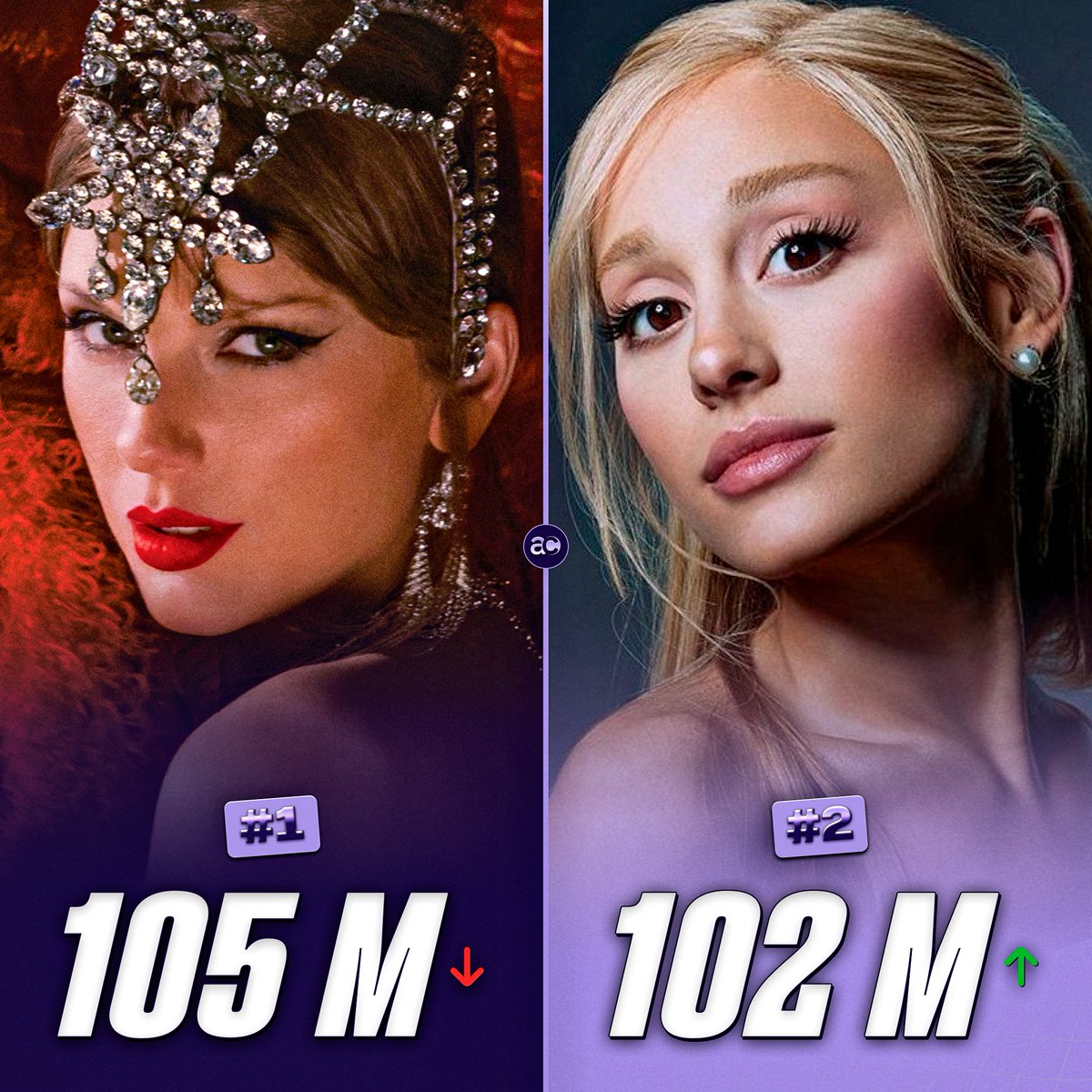 AcervoCharts's tweet photo. Ariana Grande irá superar Taylor Swift em ouvintes mensais.

É esperado que a cantora atinja o maior pico para uma artista feminina na HISTÓRIA do Spotify. https://t.co/PRxHm5jZpF