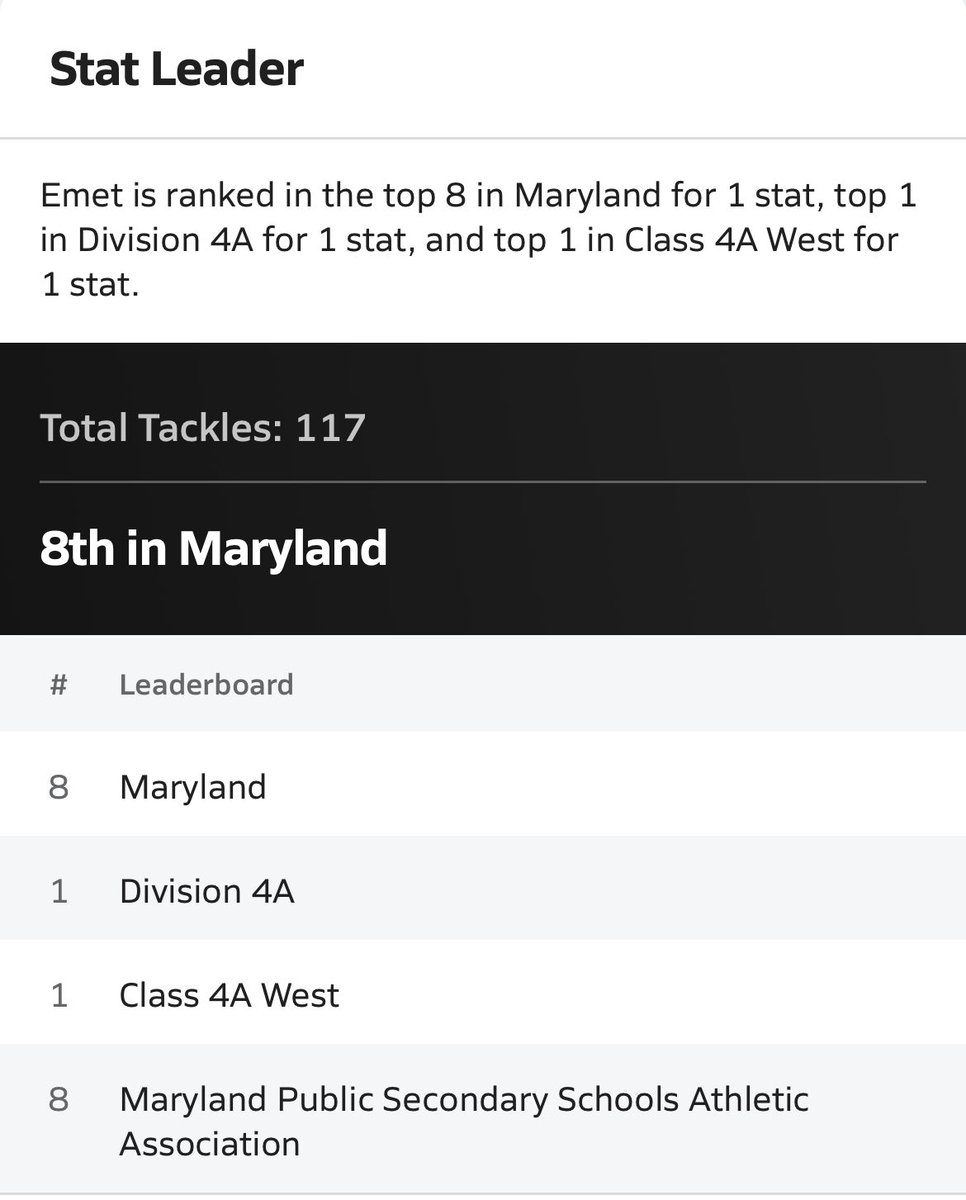 Blessed to have a great team and coaches to support me and make me a better player. I was able to finish eighth in the state of Maryland for tackles. #AGTG