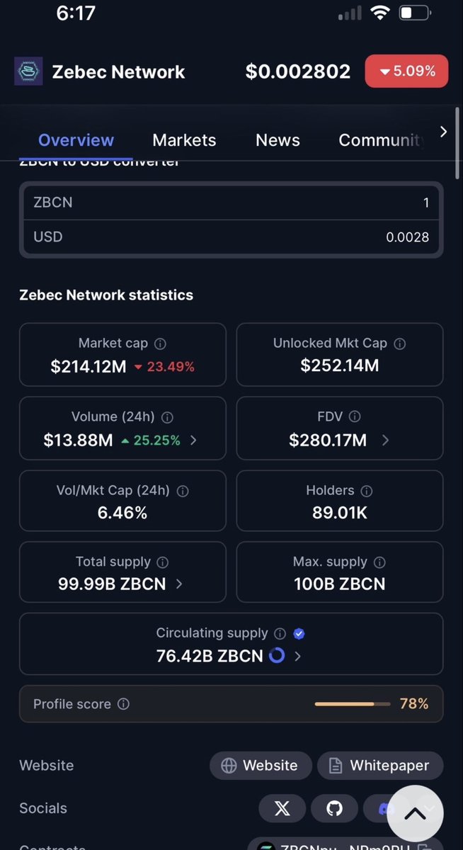 🏴‍☠️🚨 $ZBCN JUST HIT 76.42 👀BILLION IN CIRCULATION AND PEOPLE ARE SLEEPING ON THIS!
🏴‍☠️⛵️-That’s over 76% of the total supply now fully unlocked and flowing  
Market cap still sitting at a tiny $214M while FDV pushes past $280M  
🏴‍☠️⛵️-Price? A measly $0.0028  
Do the math:  
⛵️-