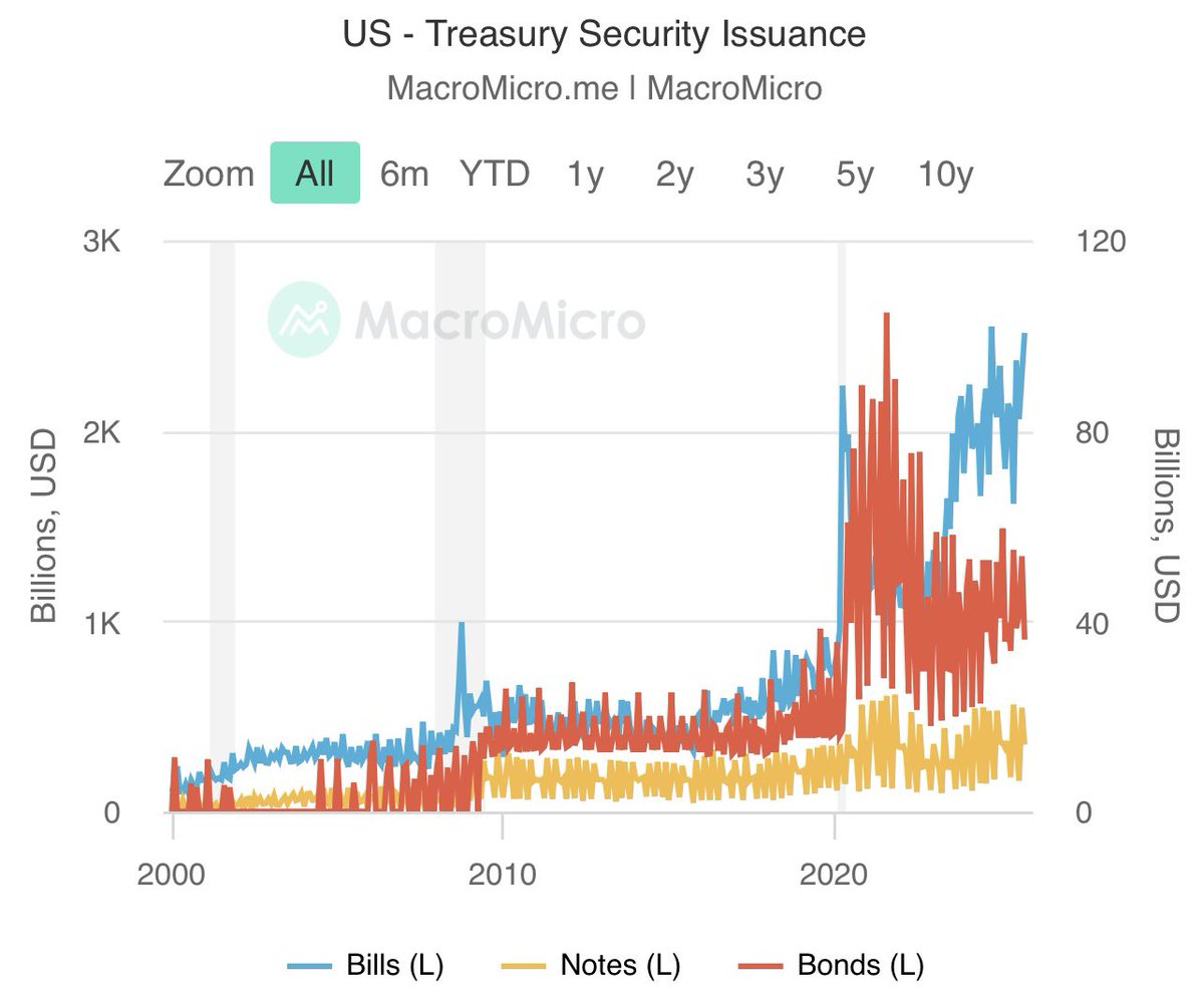 ⚫️BLOOMBERG: "Strategie di emissione dei titoli del Tesoro statunitense e impatto sui tassi a lungo termine"