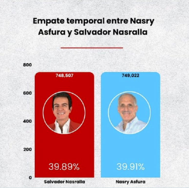 Empate técnico, sin tintas mágicas. La diferencia entre Nasry Asfura del Partido Nacional con Salvador Nasralla del Partido Liberal es de apenas 515 votos, con el 57.03% de votos escrutados. La candidata oficial, Rixi Moncada, perdió de largo.
