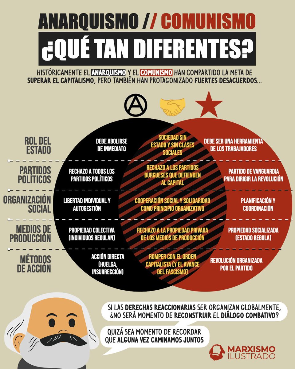 Anarquismo Ⓐ y comunismo ☭ ¿qué tan parecidos y qué tan diferentes? 🤔❓

Hay diferencias importantes, pero ante el avance de los grupos neo-fascistas en el mundo, ¿podríamos replantear la posibilidad de entablar la lucha común? ✊