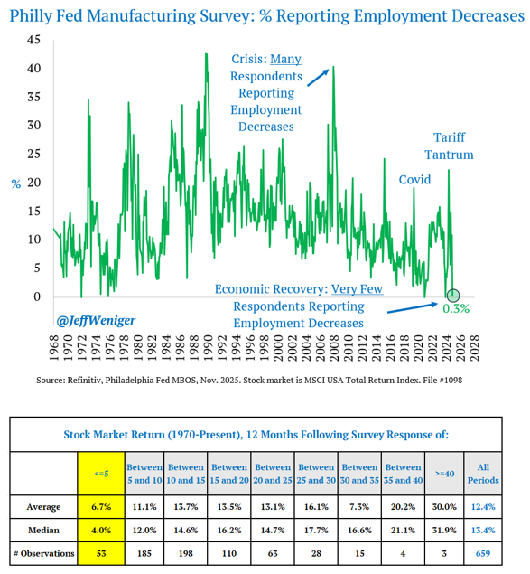 JeffWeniger's tweet image. I have good news and bad news.

The good news is basically zero employers in the Philly Fed Manufacturing Survey said they are decreasing employment. It doesn&apos;t get much closer to zero than 0.3% of respondents reducing headcount. It is one of the lowest readings in records to the…