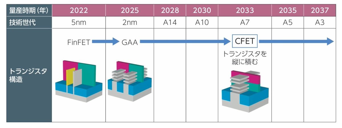 R3000C's tweet image. TSMC、次世代半導体「CFET」の基本回路が動作　30年代量産へ前進
xtech.nikkei.com/atcl/nxt/colum…

2033年かぁ…
まあここでGAAとまとめられている中でも結構構造は変わるはず。
どうやって開発費の元を取るのか、AI特需はその原資になるのか、判んないですねぇ。
