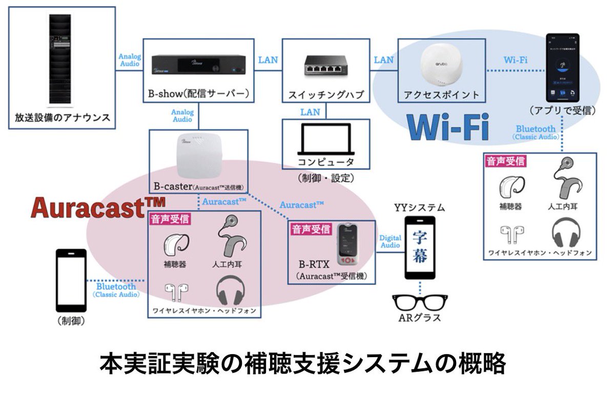 yysystem_dev's tweet photo. 東京⼯科⼤学 メディア学部 吉岡研究室様、TOA株式会社様と連携し、
Auracast™および Wi-Fi を活用した補聴支援システムによる、非常用放送設備アナウンスを補聴器・人工内耳デバイスへ直接配信する 国内初の実証実験 に協力させていただくことになりました。

「YYSystem（ワイワイシステム）」は、
本システムと連動した リアルタイム字幕表示機能、そして画面を見ることなく情報を受け取れる スマートグラス連携 を担当いたします。

社会の安心・安全に関わる情報アクセスの向上に向けて、引き続き技術開発と実証を進めてまいります。

詳細はこちら：
https://t.co/XFkCssFPJQ

@silentcommu