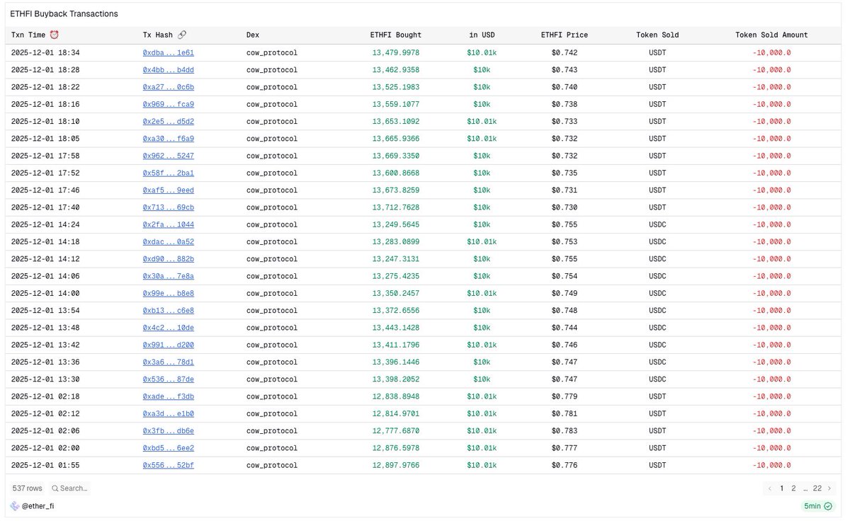 AustinBarack's tweet image. .@ether_fi now at $300K in buybacks just today