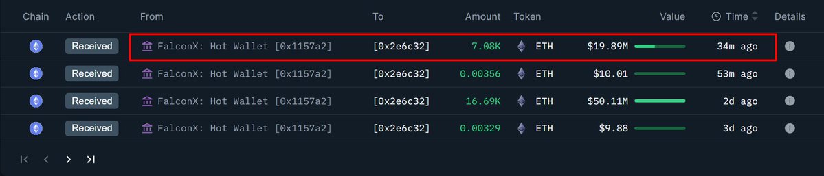 链上交易截图：显示 FalconX 向与 BitMine 关联的钱包转移 7,080 ETH