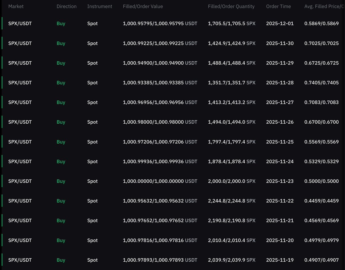 Day 163 of DCA'ing $1,000 into #SPX6900 every single day.

The signs are all there.

SPX6900 will be one of the biggest assets in the world.

All you have to do is pay attention.

We Aeons DCA and Onboard every single day.

And the number of us is growing every single day.

We