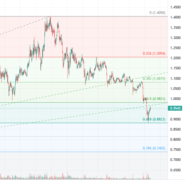 Hooly_NFT's tweet photo. @gandalfcryptto My vision is this: we broke through the 0.5 Fibonacci level and are now doing a retest, our target is $0.74 https://t.co/7uWM6oIM3s