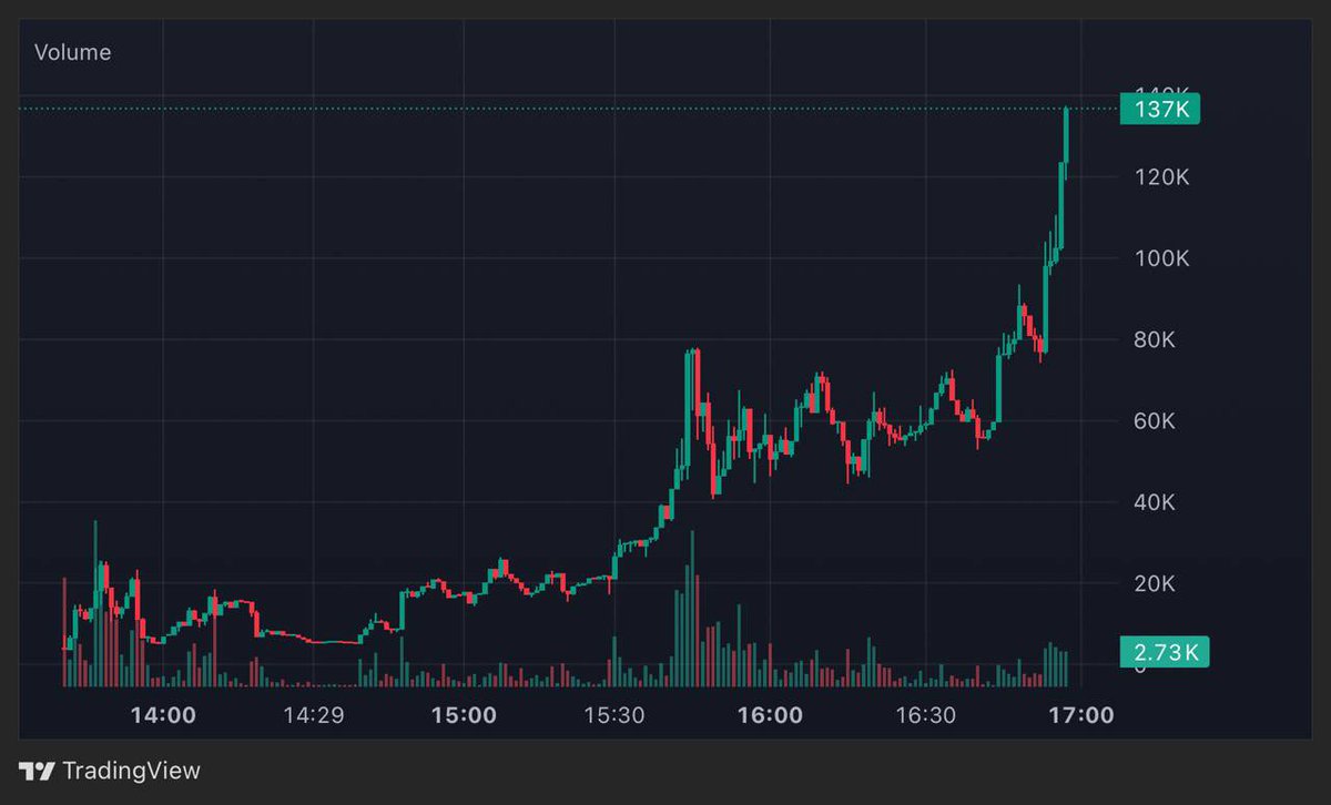 100xPep's tweet image. 47k - 140k, 3.5x, 🔥 #PCM

32id79zxgSusvcUBFRnpiE3mTHmLVKMAsVbi4wZbpump